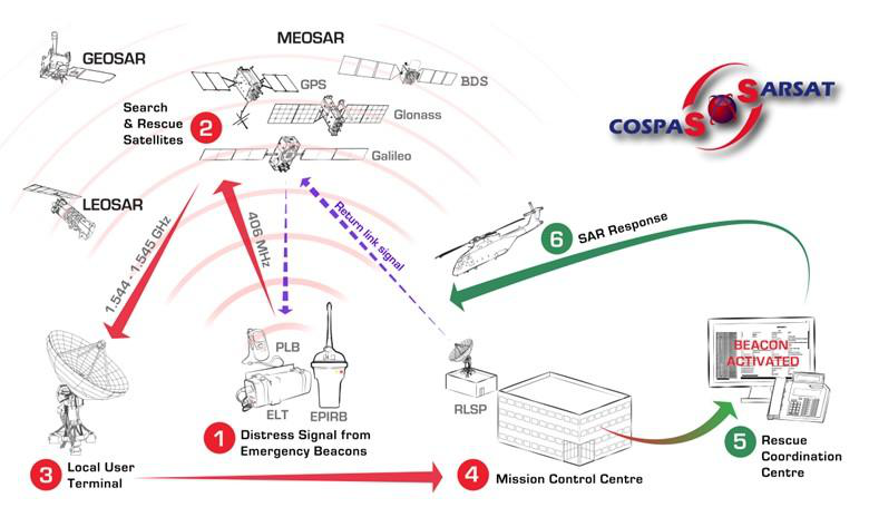 Cospas-Sarsat System Architecture