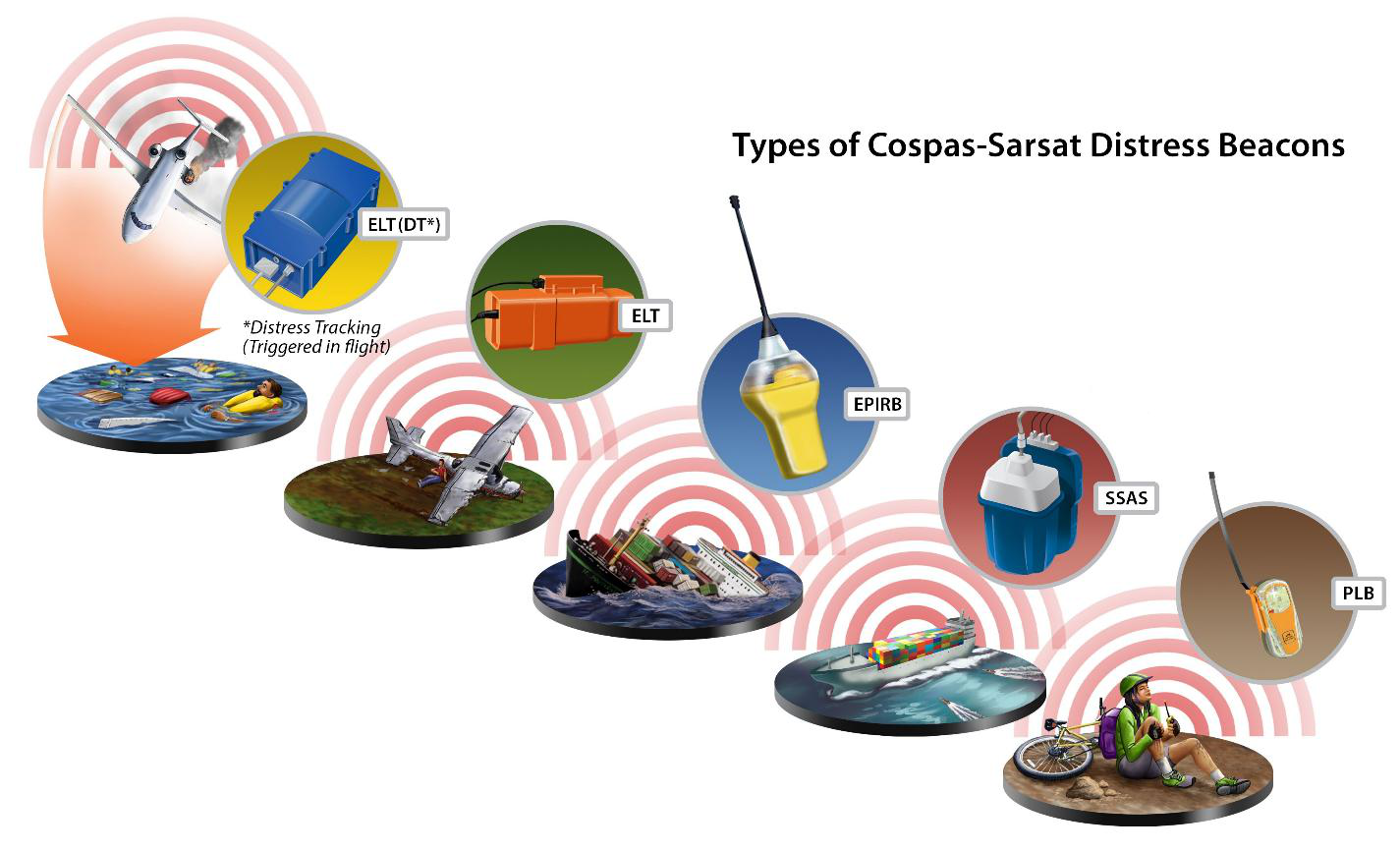 Types of Cospas-Sarsat Distress Beacons